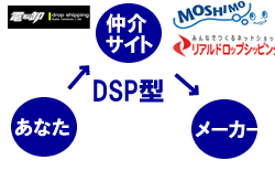 DSP型のドロップシッピングを解説
